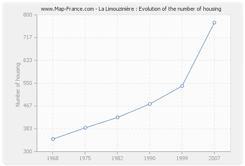 La Limouzinière : Evolution of the number of housing